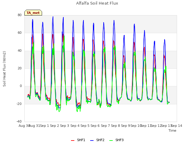 plot of Alfalfa Soil Heat Flux