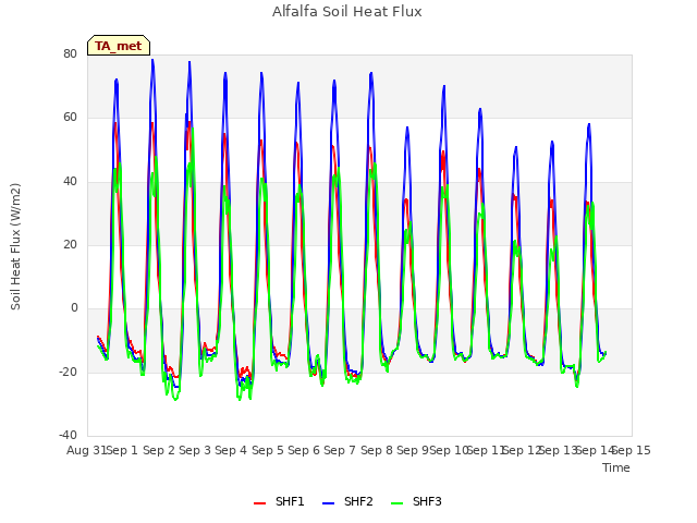 plot of Alfalfa Soil Heat Flux