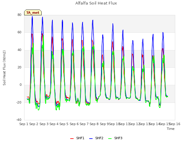 plot of Alfalfa Soil Heat Flux