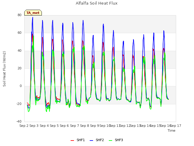 plot of Alfalfa Soil Heat Flux