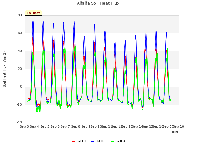 plot of Alfalfa Soil Heat Flux