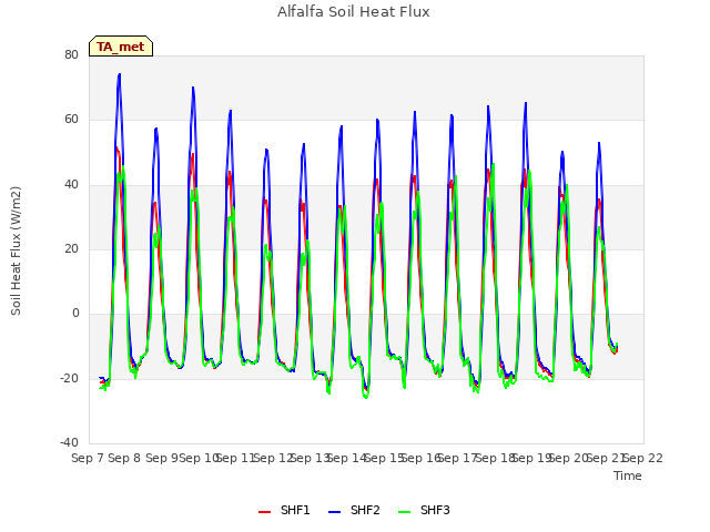 plot of Alfalfa Soil Heat Flux