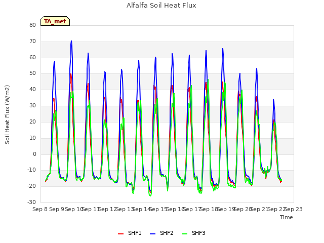 plot of Alfalfa Soil Heat Flux