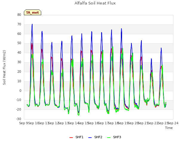 plot of Alfalfa Soil Heat Flux