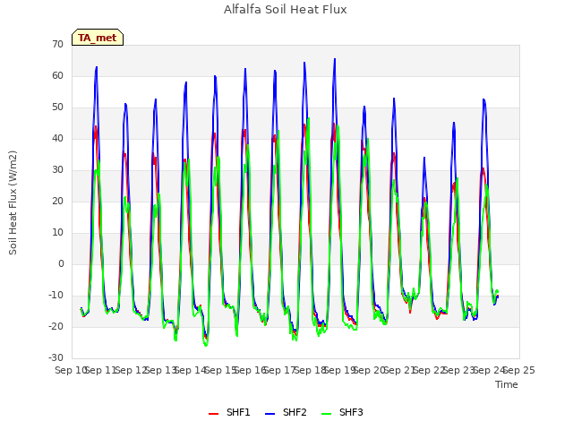 plot of Alfalfa Soil Heat Flux