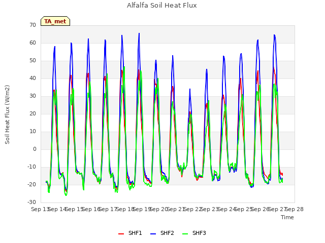 plot of Alfalfa Soil Heat Flux