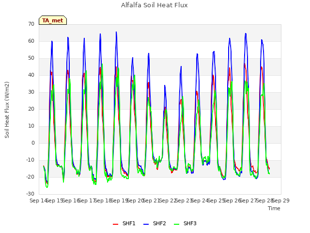 plot of Alfalfa Soil Heat Flux