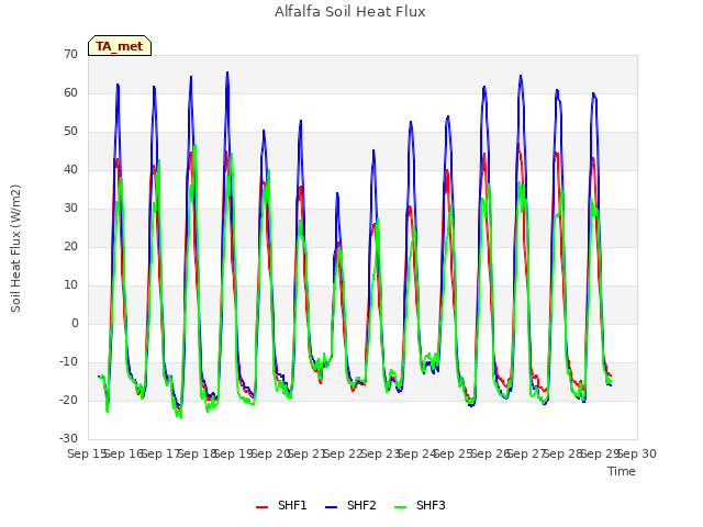 plot of Alfalfa Soil Heat Flux