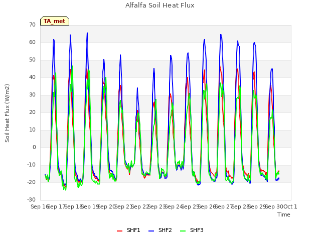 plot of Alfalfa Soil Heat Flux