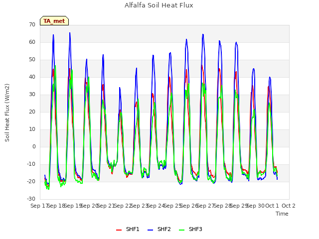 plot of Alfalfa Soil Heat Flux