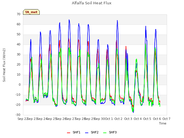 plot of Alfalfa Soil Heat Flux