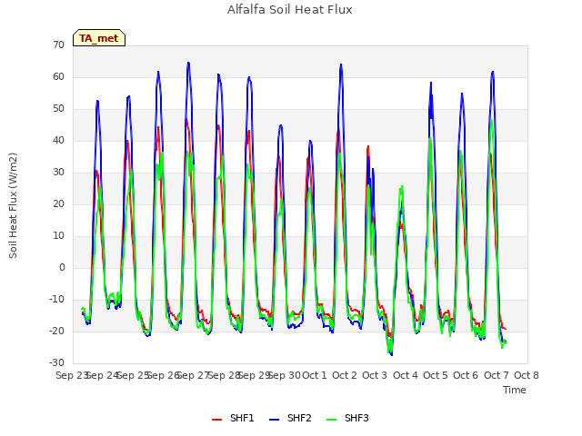 plot of Alfalfa Soil Heat Flux