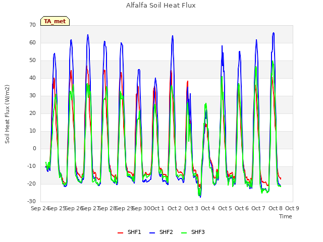 plot of Alfalfa Soil Heat Flux