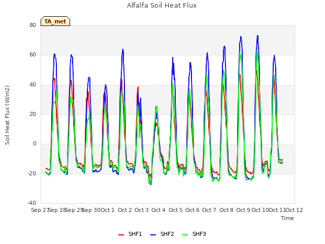 plot of Alfalfa Soil Heat Flux