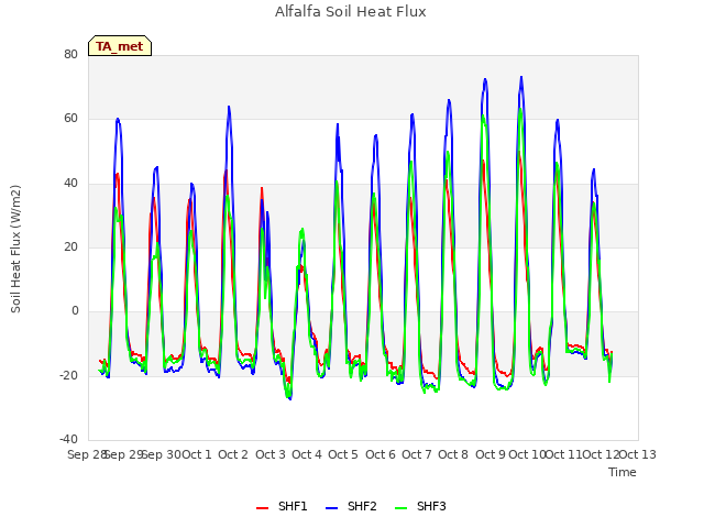 plot of Alfalfa Soil Heat Flux