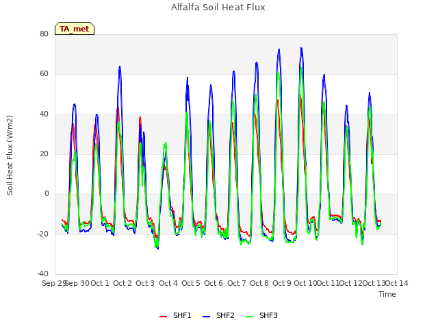 plot of Alfalfa Soil Heat Flux