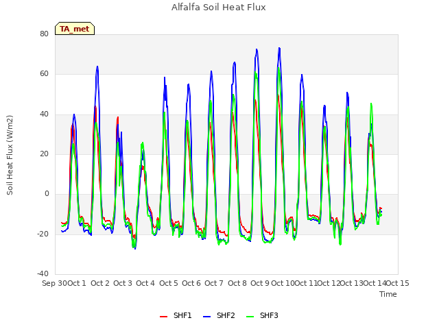 plot of Alfalfa Soil Heat Flux