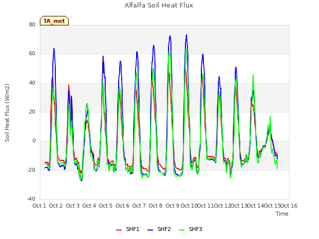 plot of Alfalfa Soil Heat Flux