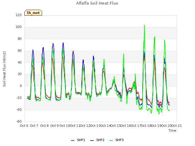 plot of Alfalfa Soil Heat Flux