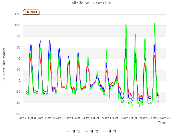 plot of Alfalfa Soil Heat Flux