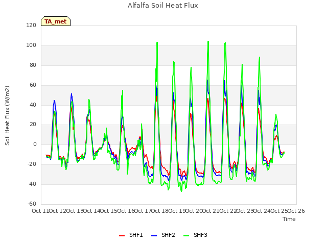 plot of Alfalfa Soil Heat Flux