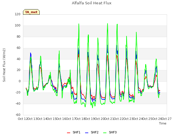 plot of Alfalfa Soil Heat Flux