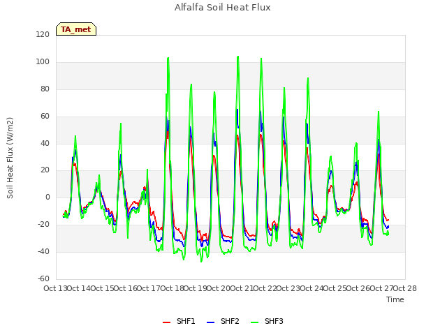 plot of Alfalfa Soil Heat Flux