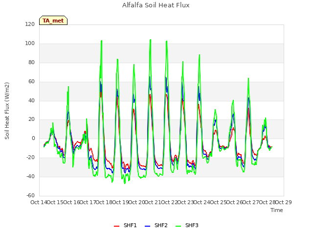 plot of Alfalfa Soil Heat Flux