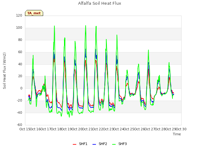 plot of Alfalfa Soil Heat Flux