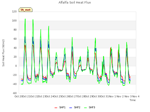 plot of Alfalfa Soil Heat Flux