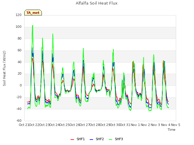 plot of Alfalfa Soil Heat Flux