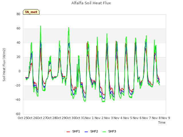 plot of Alfalfa Soil Heat Flux