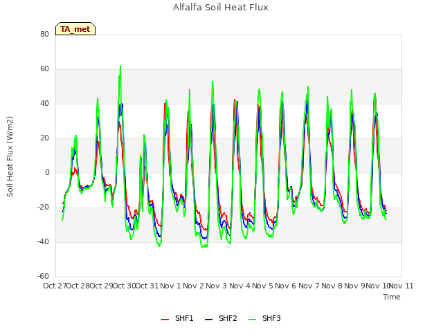 plot of Alfalfa Soil Heat Flux