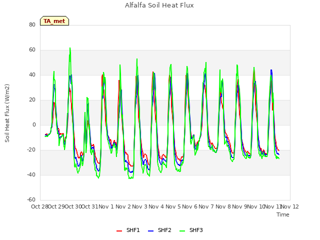 plot of Alfalfa Soil Heat Flux