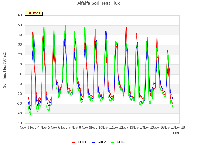 plot of Alfalfa Soil Heat Flux