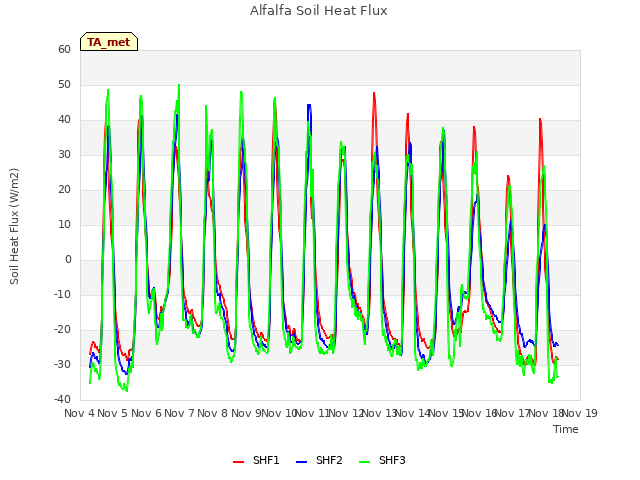 plot of Alfalfa Soil Heat Flux