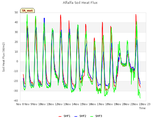 plot of Alfalfa Soil Heat Flux