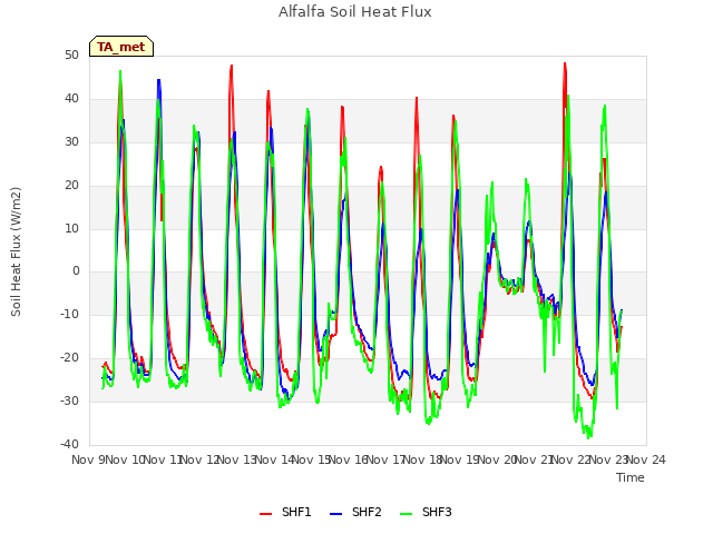 plot of Alfalfa Soil Heat Flux