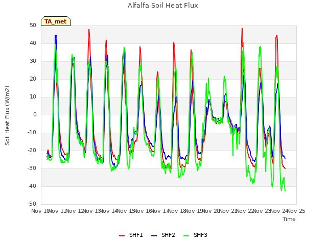 plot of Alfalfa Soil Heat Flux