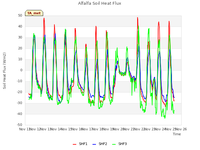 plot of Alfalfa Soil Heat Flux