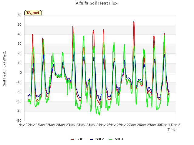 plot of Alfalfa Soil Heat Flux