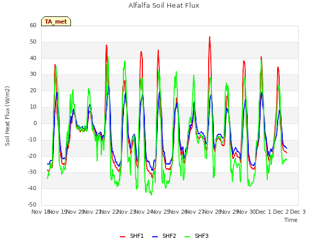 plot of Alfalfa Soil Heat Flux