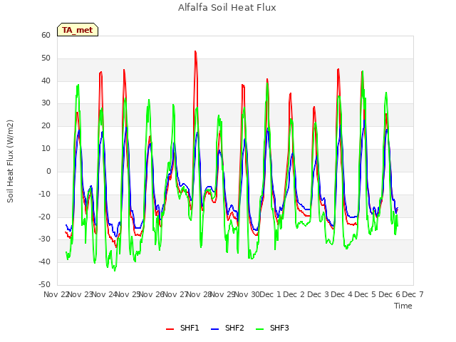 plot of Alfalfa Soil Heat Flux