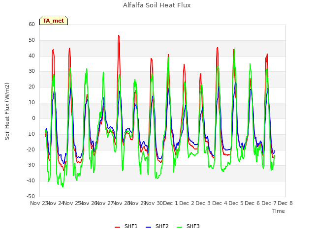 plot of Alfalfa Soil Heat Flux