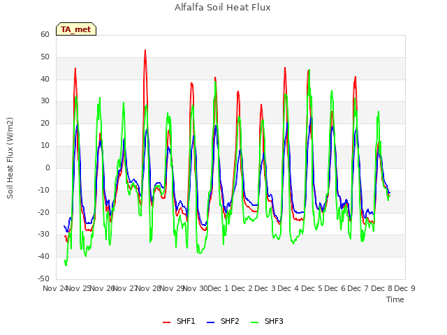 plot of Alfalfa Soil Heat Flux