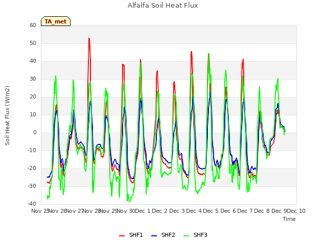 plot of Alfalfa Soil Heat Flux