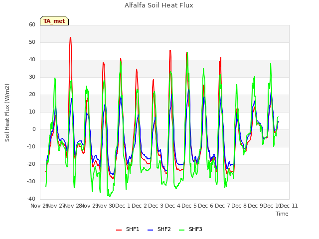 plot of Alfalfa Soil Heat Flux