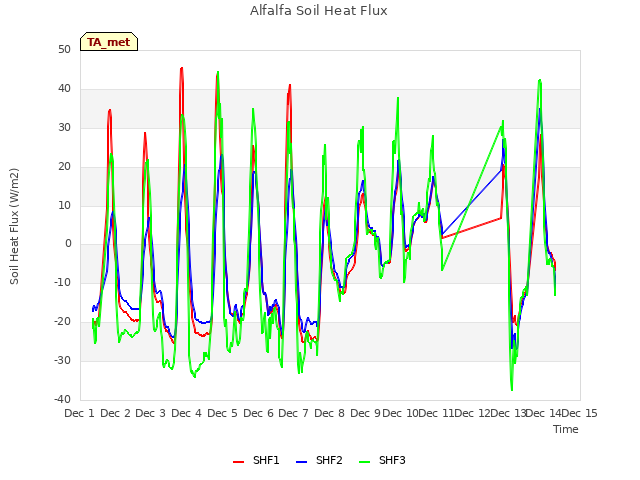 plot of Alfalfa Soil Heat Flux