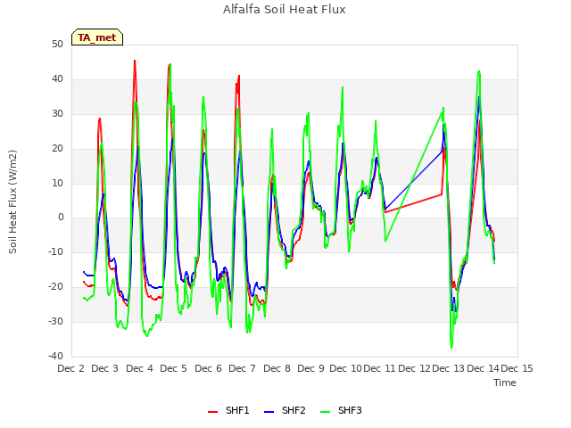 plot of Alfalfa Soil Heat Flux