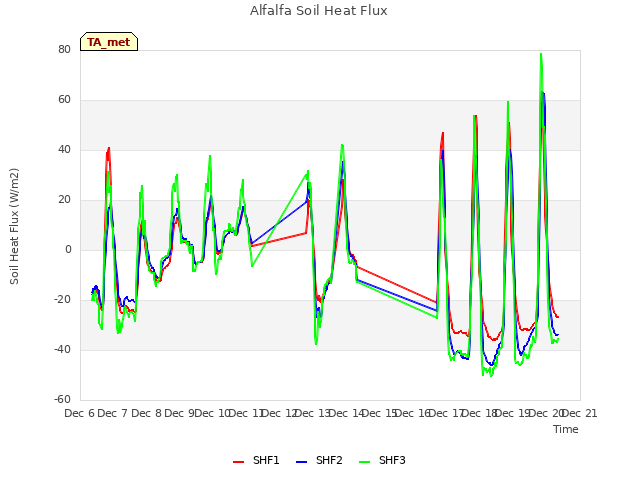 plot of Alfalfa Soil Heat Flux